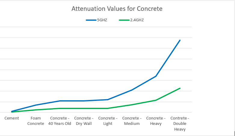 Wifi Attenuation Chart