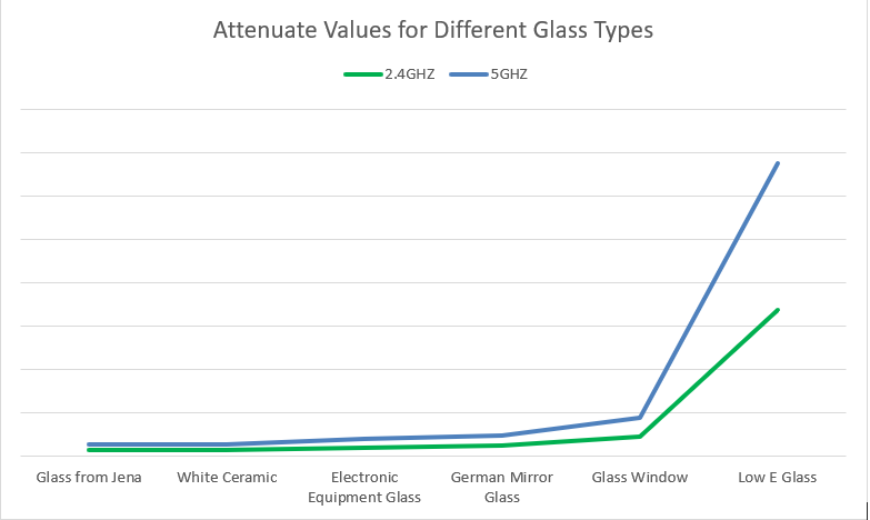 Glass Attenuation-Chart