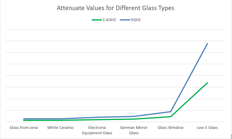 Wifi Signal Strength Dbm Chart