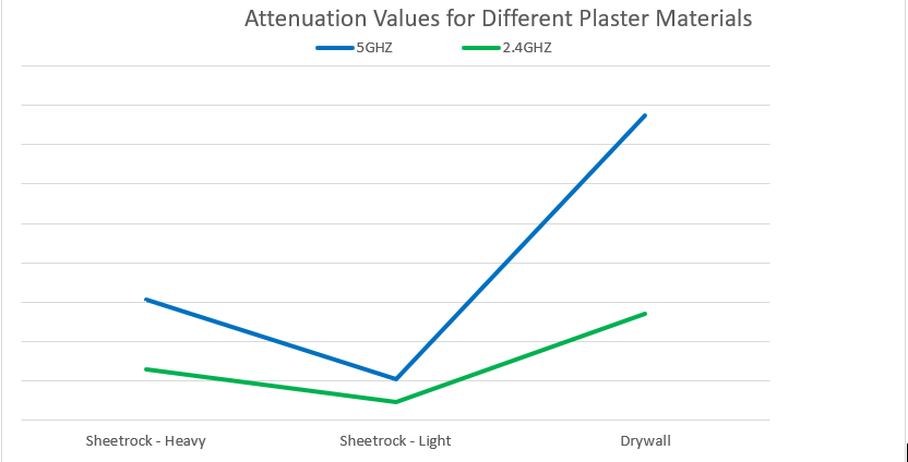 Wifi Attenuation Chart