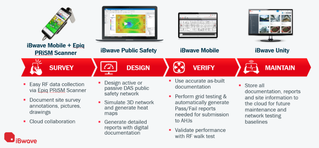 Public Safety Network Planning and Deployment Process