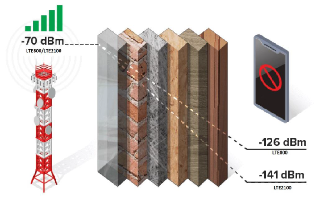 Impact of materials on inbuilding signal