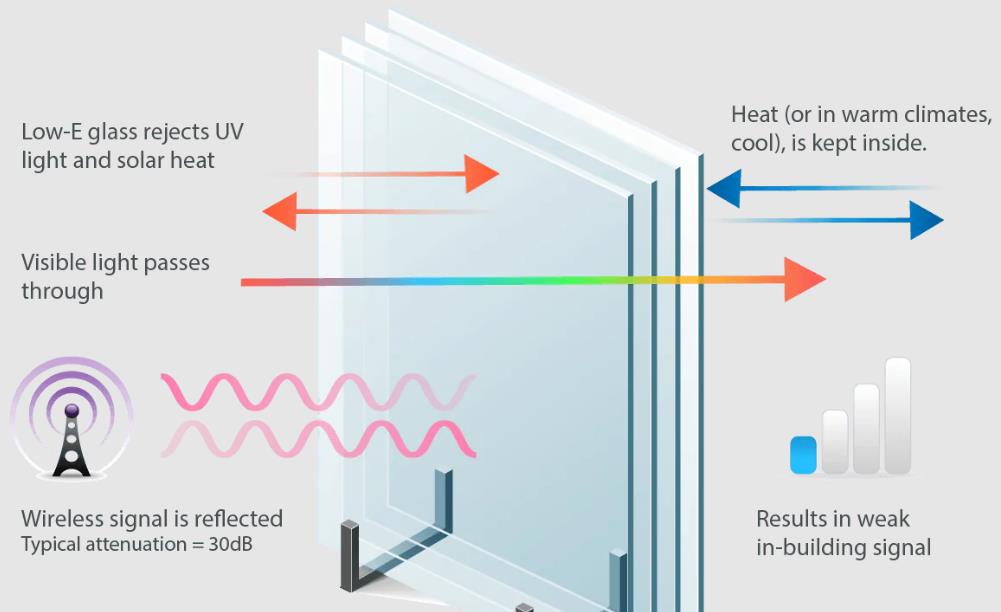 Impact of low E glass on the inbuilding signal