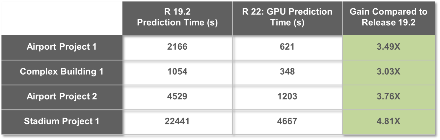 Streamlining Network Design with GPU-Accelerated Predictions | iBwave Blog