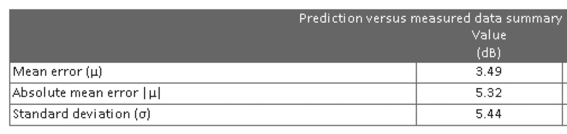 A Deep Dive into iBwave Design Prediction Accuracy Report