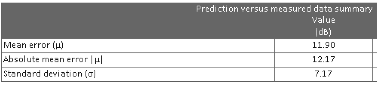 A Deep Dive into iBwave Design Prediction Accuracy Report