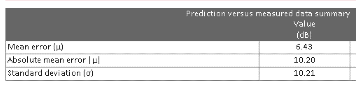 A Deep Dive into iBwave Design Prediction Accuracy Report