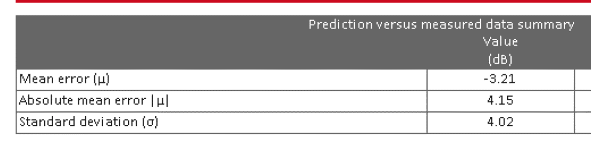 A Deep Dive into iBwave Design Prediction Accuracy Report